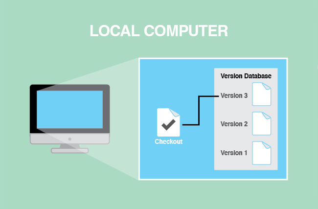 A basic form of version control.